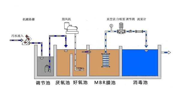 MBR污水处理设备