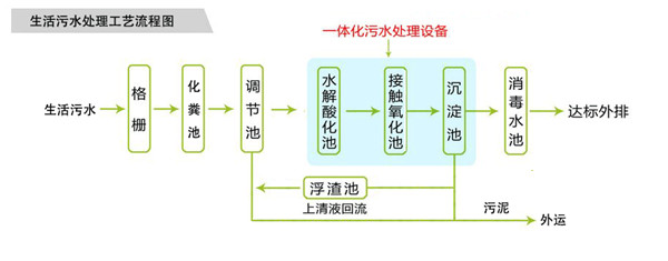 生活污水处理设备工艺流程